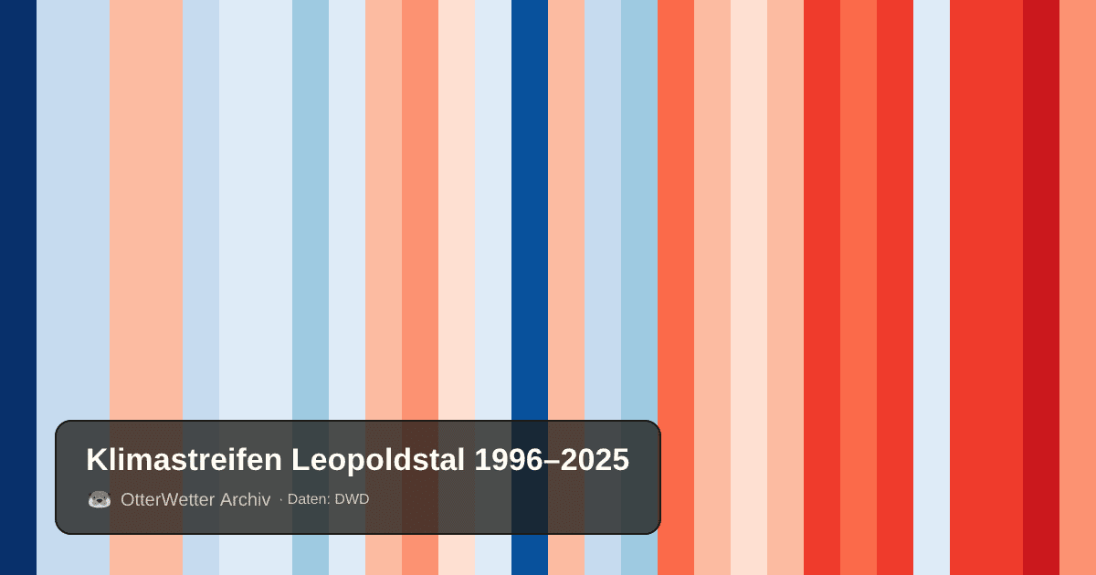 Klimastreifen Leopoldstal: Jahresmitteltemperaturen von blau (kühler) bis rot (wärmer)
