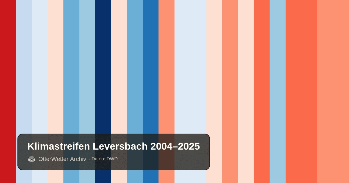 Klimastreifen Leversbach: Jahresmitteltemperaturen von blau (kühler) bis rot (wärmer)