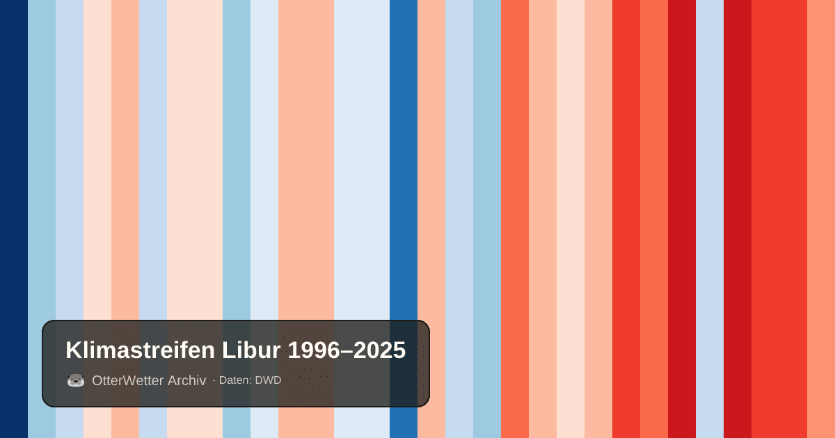Klimastreifen Libur: Jahresmitteltemperaturen von blau (kühler) bis rot (wärmer)