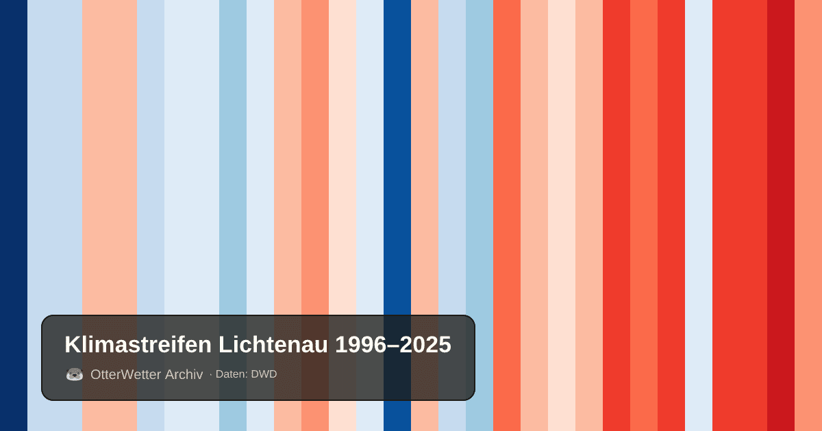 Klimastreifen Lichtenau: Jahresmitteltemperaturen von blau (kühler) bis rot (wärmer)