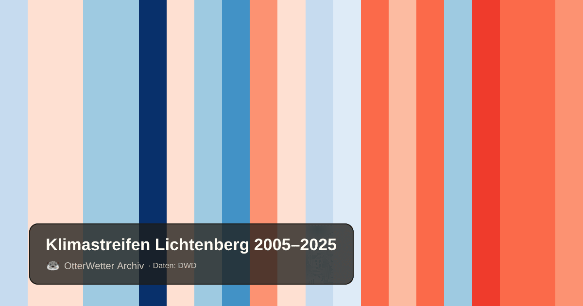 Klimastreifen Lichtenberg: Jahresmitteltemperaturen von blau (kühler) bis rot (wärmer)