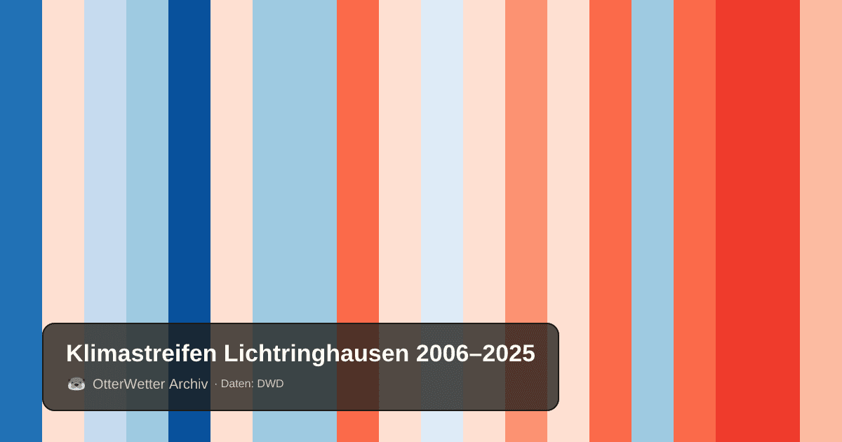 Klimastreifen Lichtringhausen: Jahresmitteltemperaturen von blau (kühler) bis rot (wärmer)