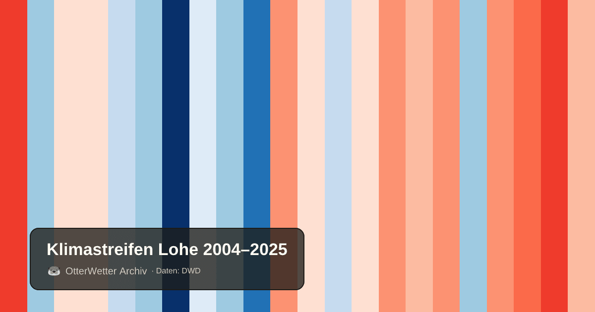 Klimastreifen Lohe: Jahresmitteltemperaturen von blau (kühler) bis rot (wärmer)