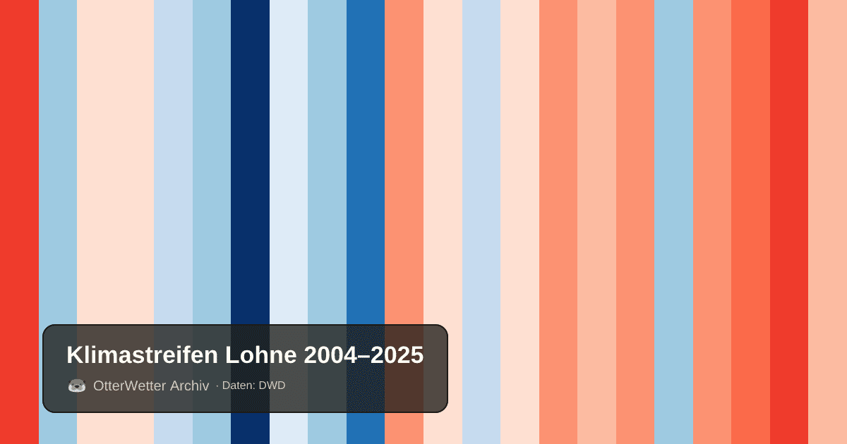 Klimastreifen Lohne: Jahresmitteltemperaturen von blau (kühler) bis rot (wärmer)