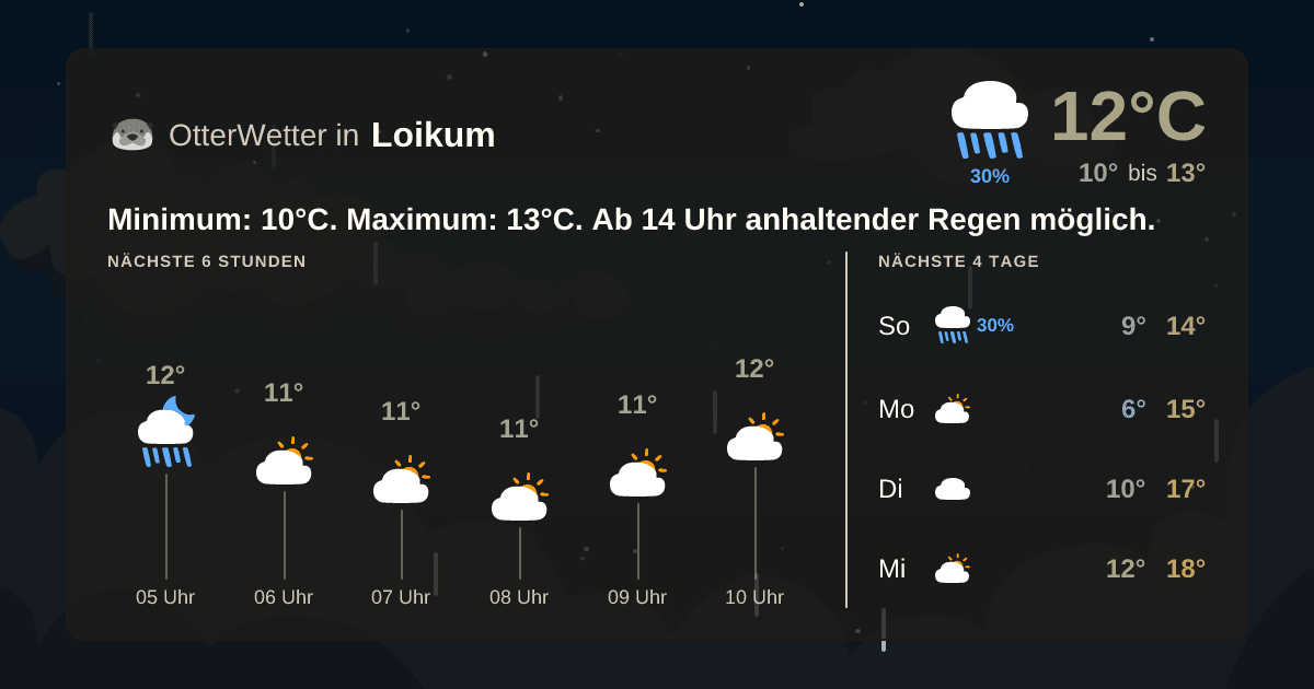 Wetter-Widget-Vorschau mit Vorhersagedaten für Loikum