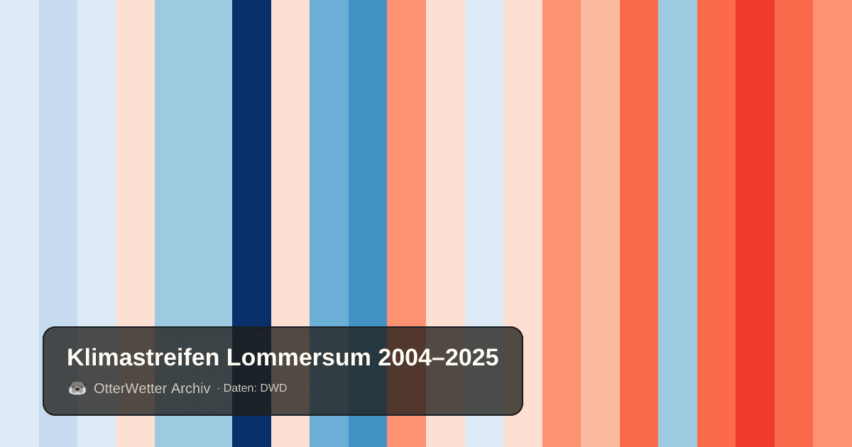 Klimastreifen Lommersum: Jahresmitteltemperaturen von blau (kühler) bis rot (wärmer)