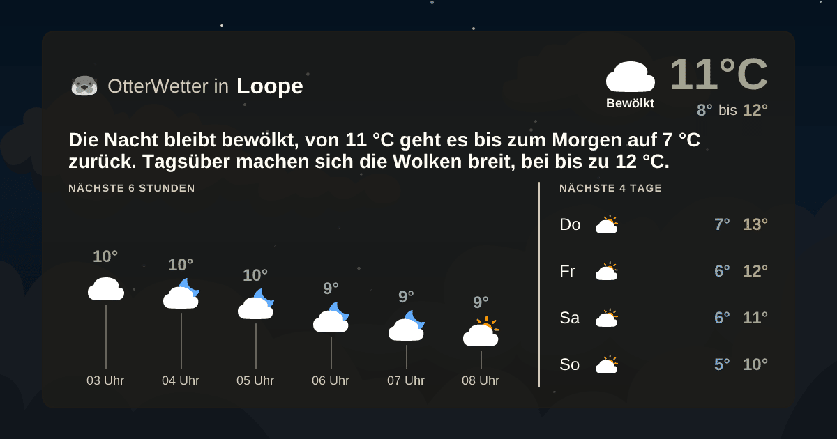 OtterWetter-Widget Loope