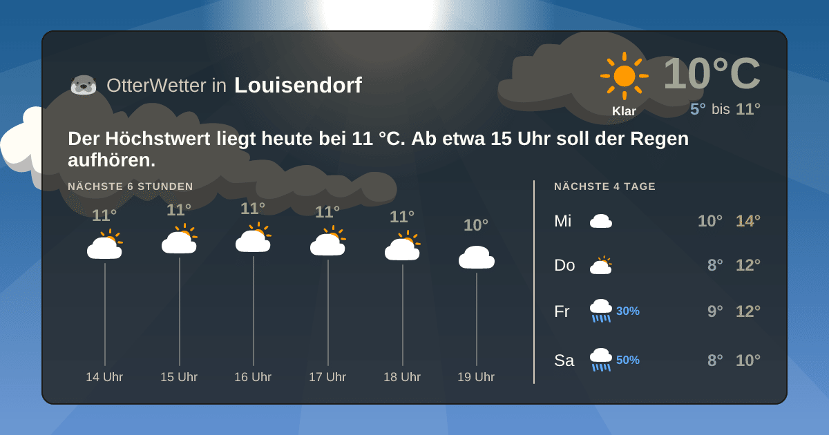 Wetter-Widget-Vorschau mit Vorhersagedaten für Louisendorf