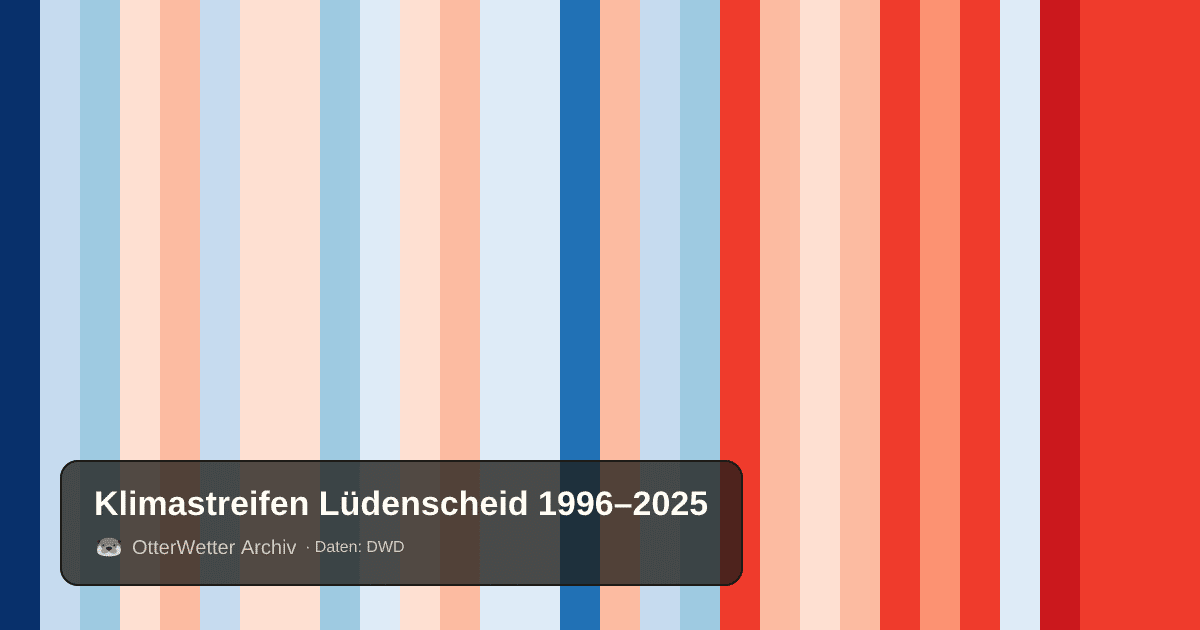 Klimastreifen Lüdenscheid: Jahresmitteltemperaturen von blau (kühler) bis rot (wärmer)