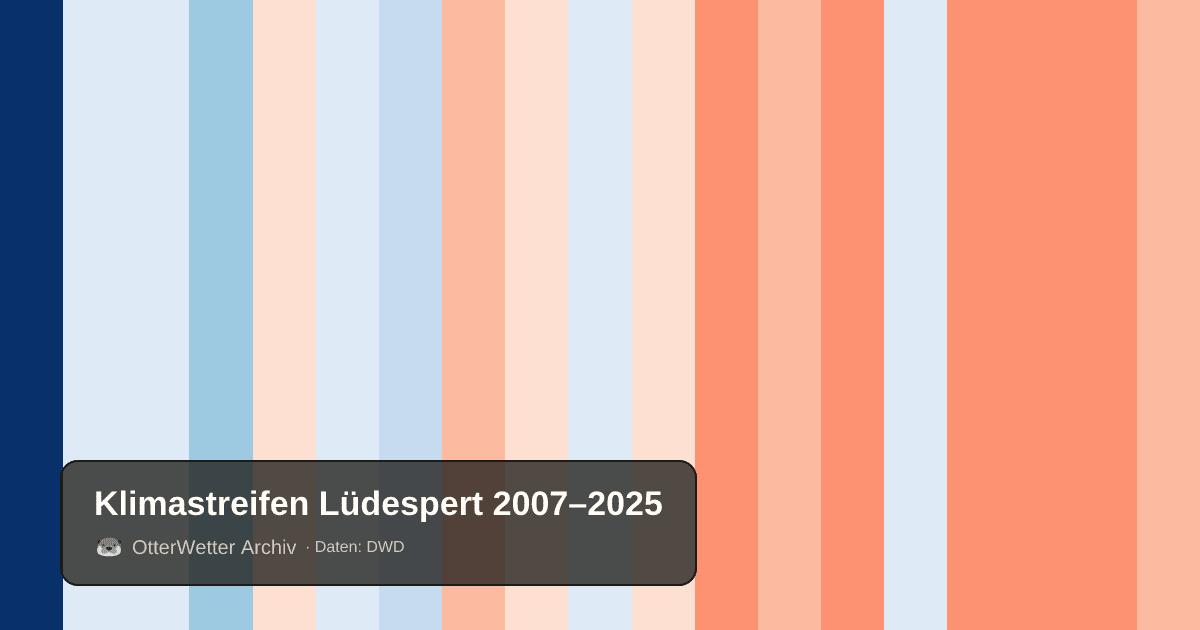 Klimastreifen Lüdespert: Jahresmitteltemperaturen von blau (kühler) bis rot (wärmer)