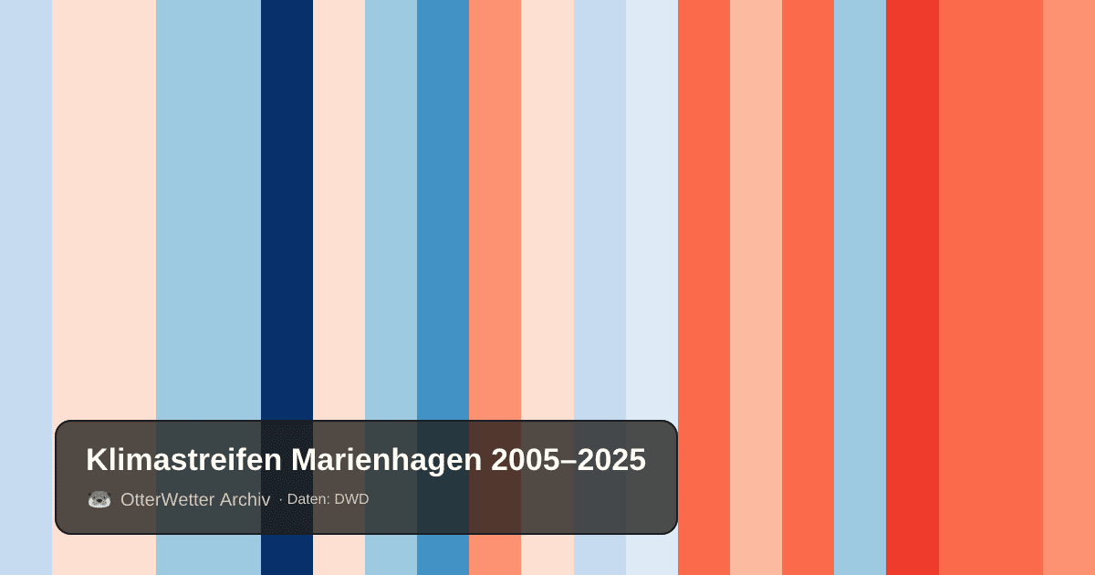 Klimastreifen Marienhagen: Jahresmitteltemperaturen von blau (kühler) bis rot (wärmer)