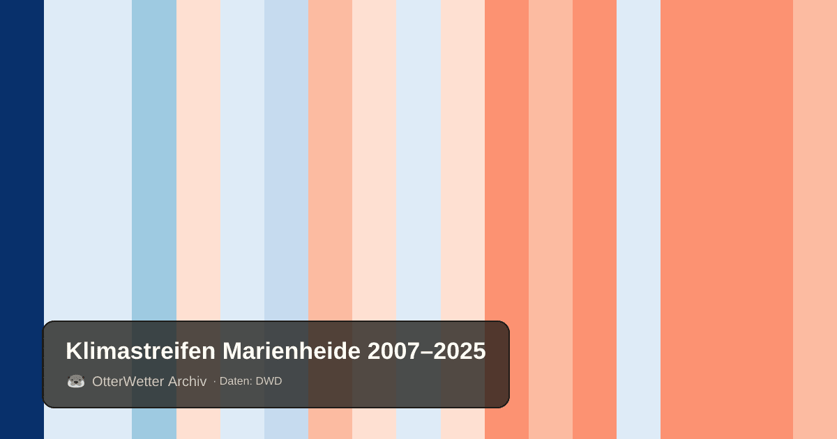Klimastreifen Marienheide: Jahresmitteltemperaturen von blau (kühler) bis rot (wärmer)