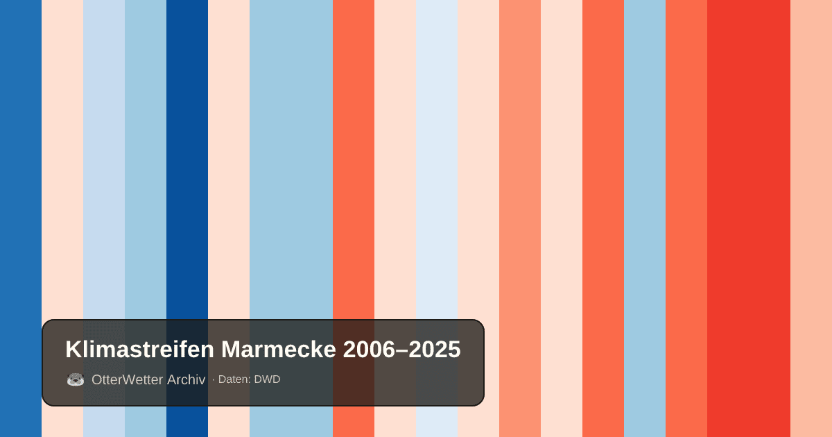 Klimastreifen Marmecke: Jahresmitteltemperaturen von blau (kühler) bis rot (wärmer)