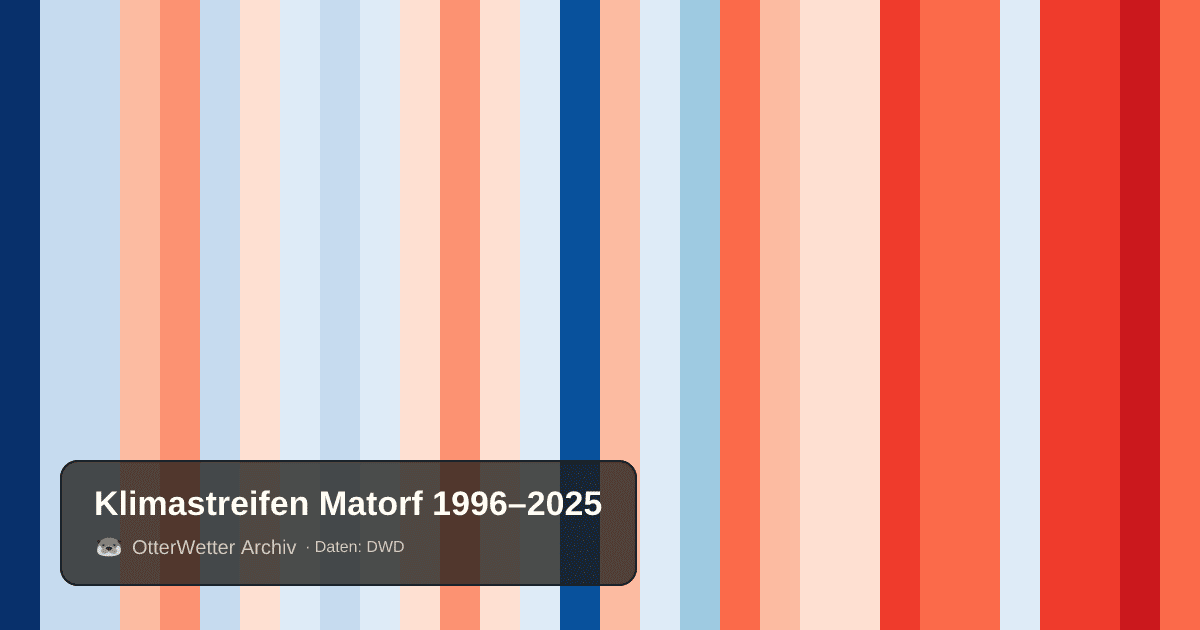 Klimastreifen Matorf: Jahresmitteltemperaturen von blau (kühler) bis rot (wärmer)