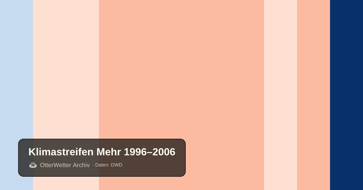 Klimastreifen Mehr: Jahresmitteltemperaturen von blau (kühler) bis rot (wärmer)