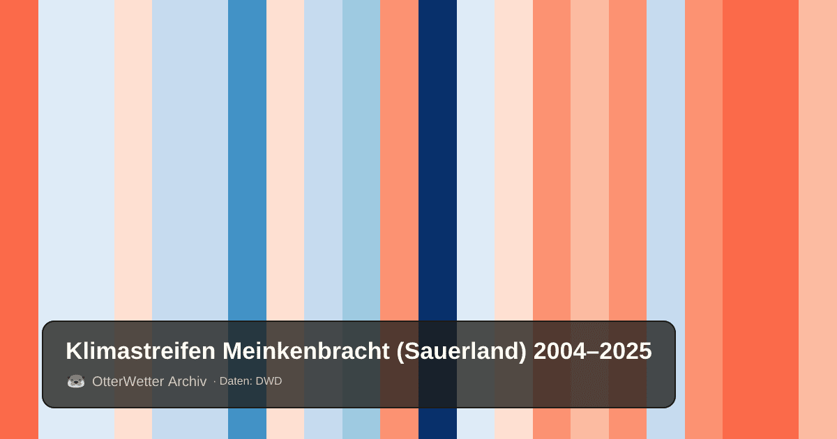 Klimastreifen Meinkenbracht (Sauerland): Jahresmitteltemperaturen von blau (kühler) bis rot (wärmer)