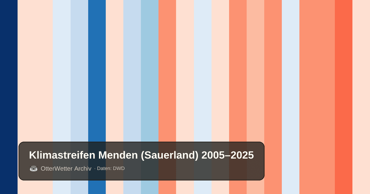 Klimastreifen Menden (Sauerland): Jahresmitteltemperaturen von blau (kühler) bis rot (wärmer)