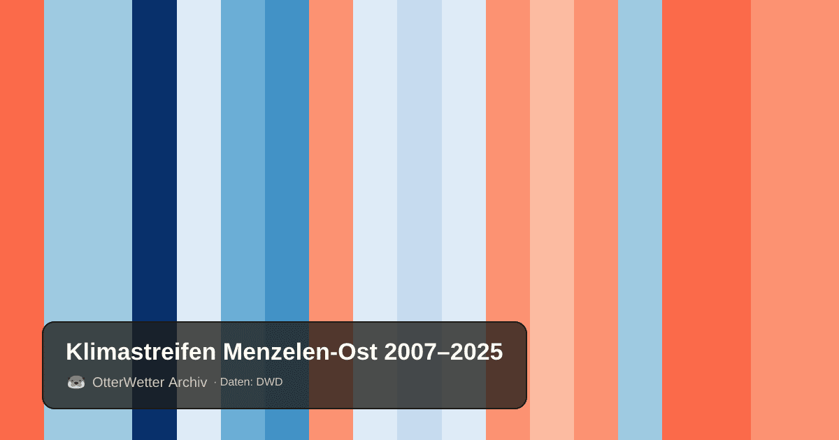 Klimastreifen Menzelen-Ost: Jahresmitteltemperaturen von blau (kühler) bis rot (wärmer)