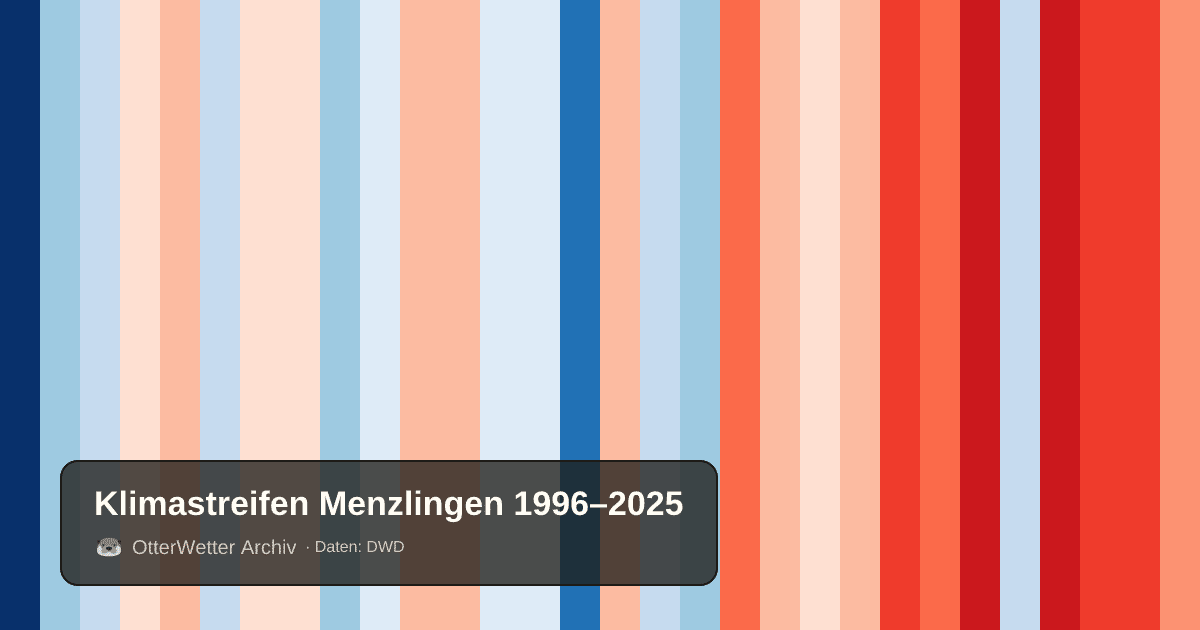 Klimastreifen Menzlingen: Jahresmitteltemperaturen von blau (kühler) bis rot (wärmer)