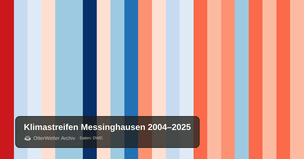 Klimastreifen Messinghausen: Jahresmitteltemperaturen von blau (kühler) bis rot (wärmer)