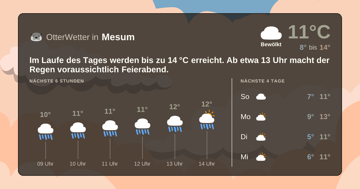 Widget-Vorschau für Mesum Wetter-Widget-Vorschau mit Vorhersagedaten für Mesum