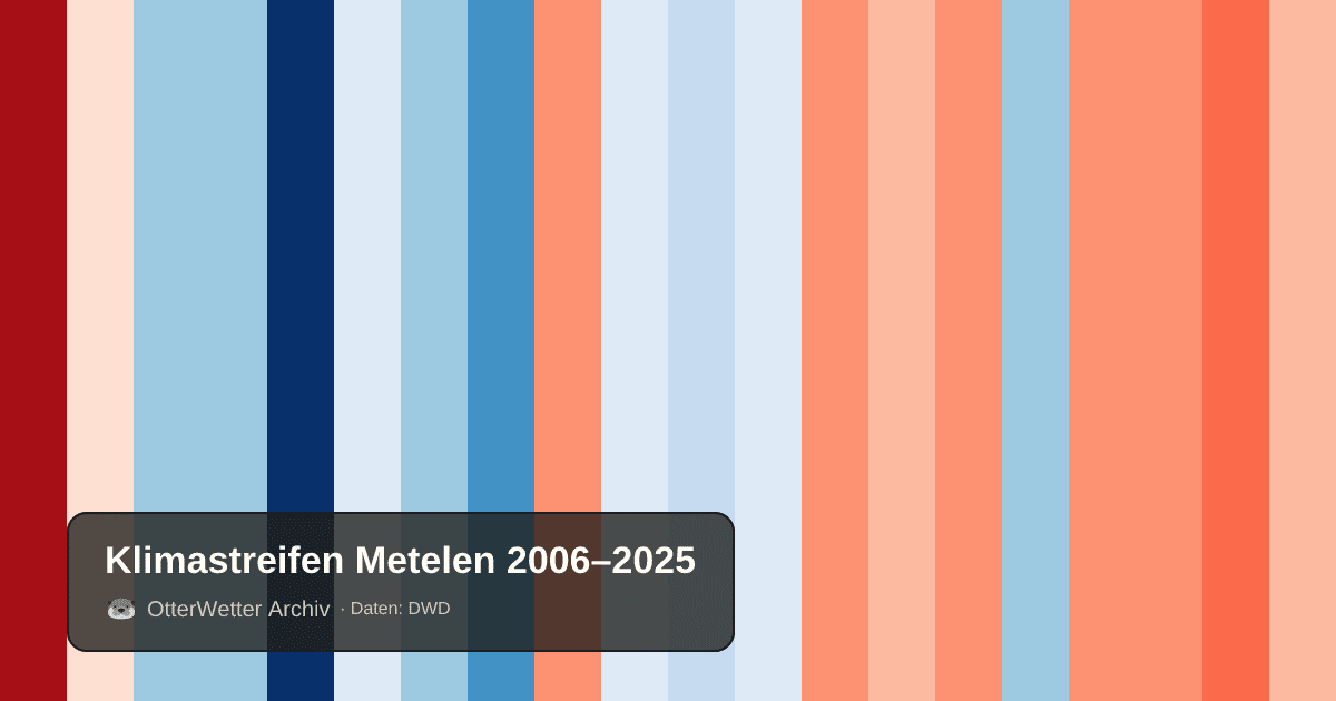 Klimastreifen Metelen: Jahresmitteltemperaturen von blau (kühler) bis rot (wärmer)
