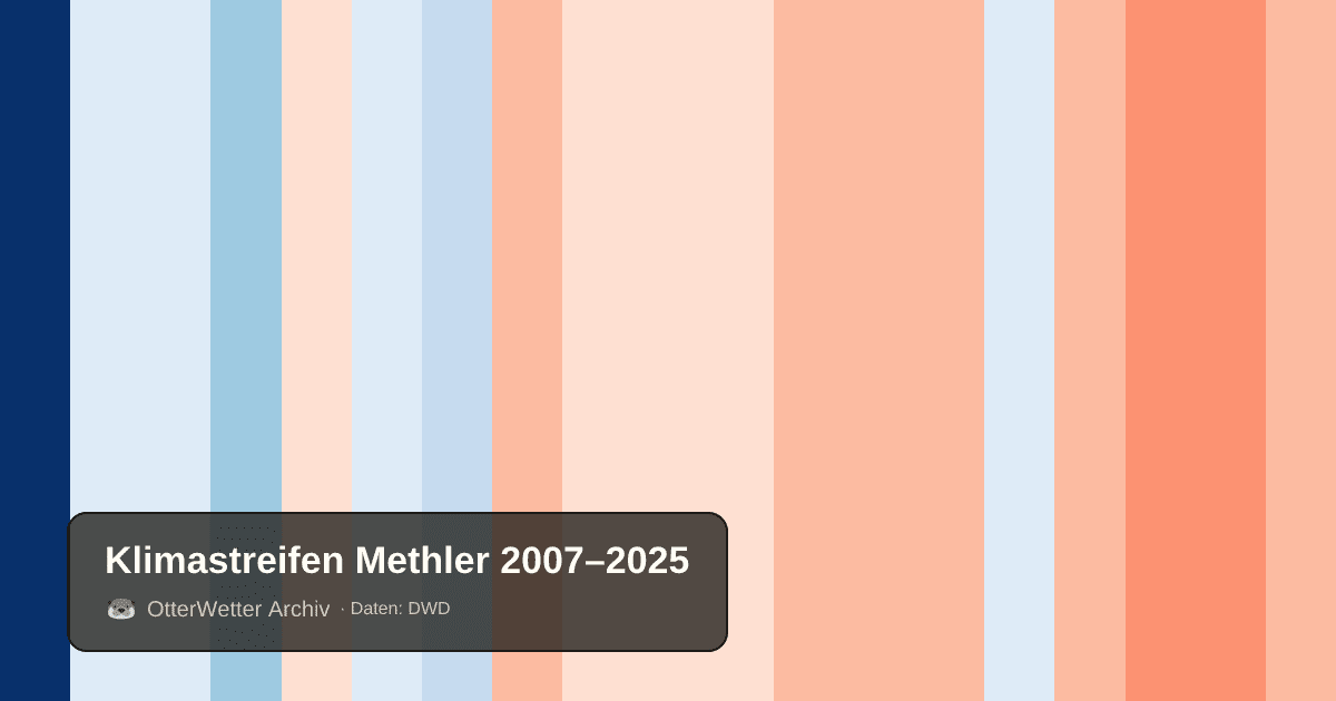 Klimastreifen Methler: Jahresmitteltemperaturen von blau (kühler) bis rot (wärmer)