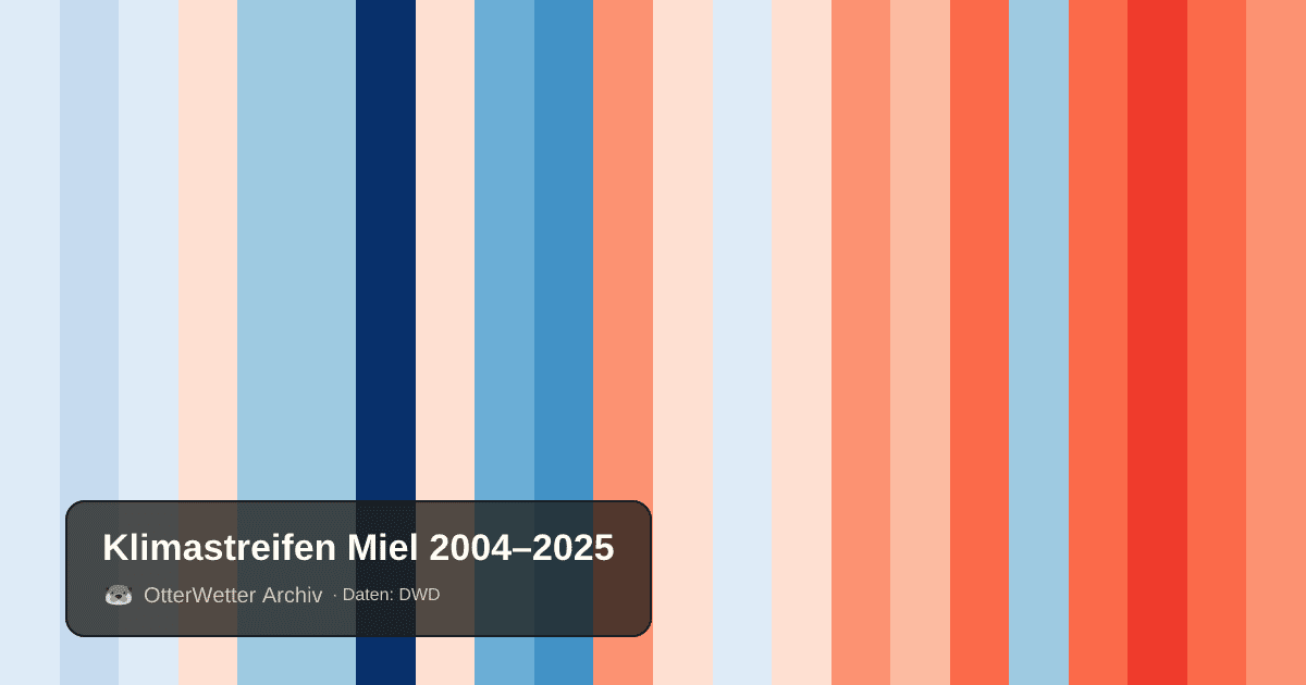 Klimastreifen Miel: Jahresmitteltemperaturen von blau (kühler) bis rot (wärmer)