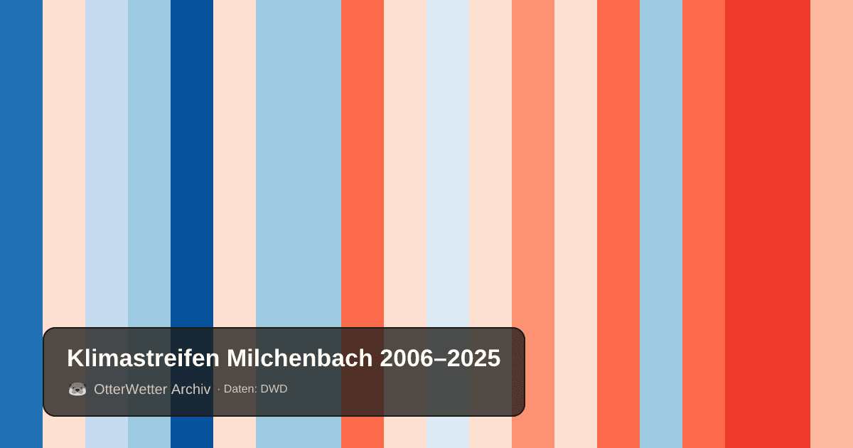 Klimastreifen Milchenbach: Jahresmitteltemperaturen von blau (kühler) bis rot (wärmer)