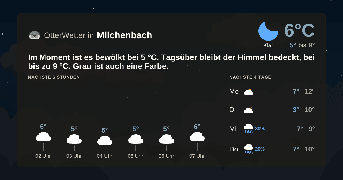 Widget-Vorschau für Milchenbach Wetter-Widget-Vorschau mit Vorhersagedaten für Milchenbach