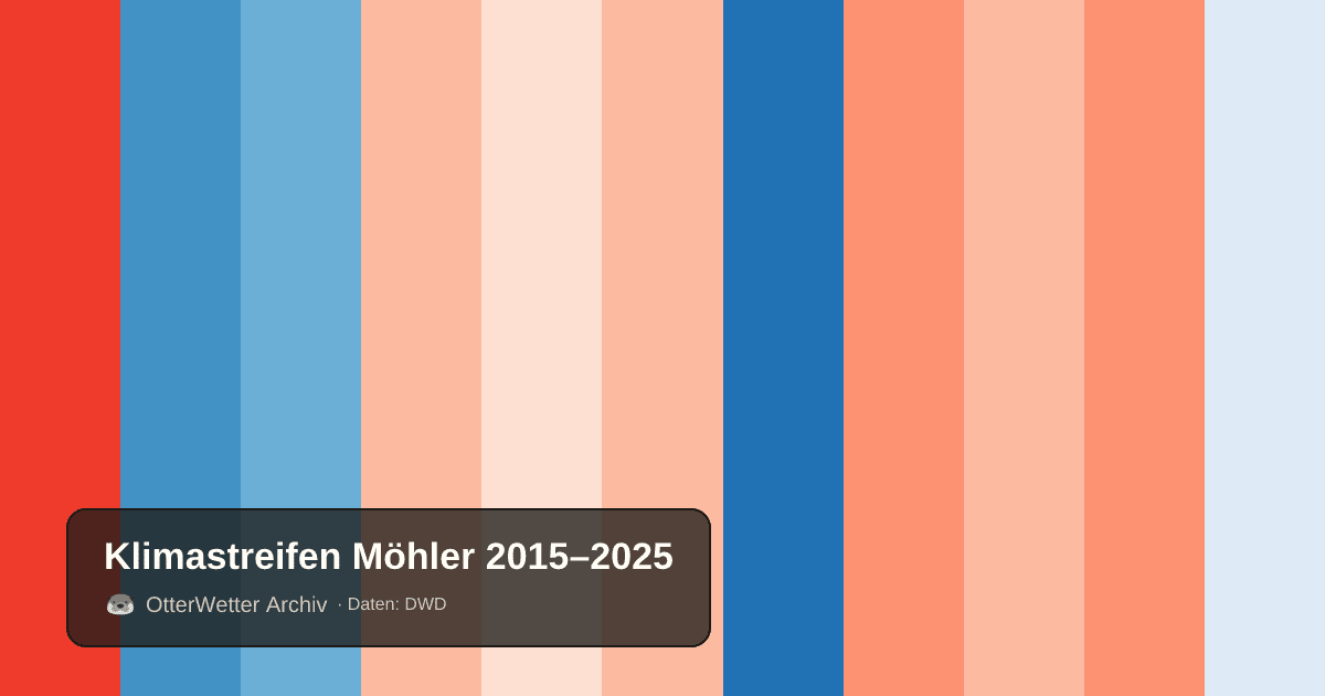 Klimastreifen Möhler: Jahresmitteltemperaturen von blau (kühler) bis rot (wärmer)