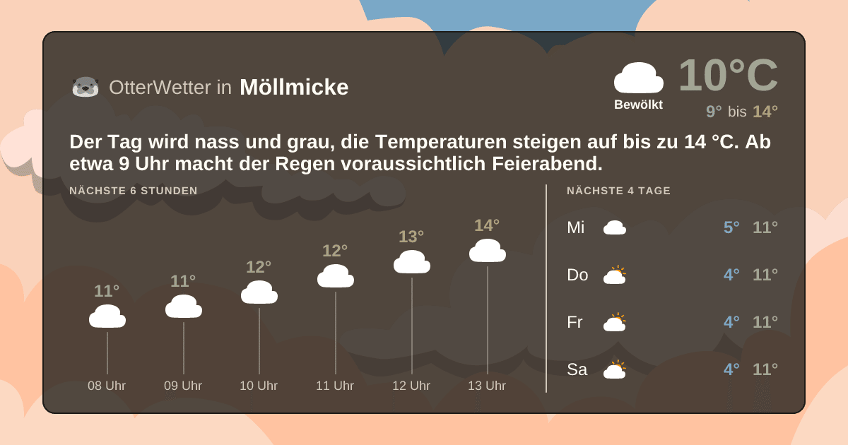 OtterWetter-Widget Möllmicke