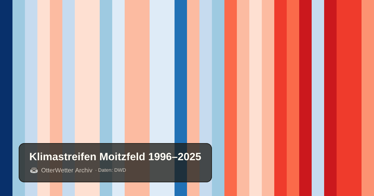 Klimastreifen Moitzfeld: Jahresmitteltemperaturen von blau (kühler) bis rot (wärmer)