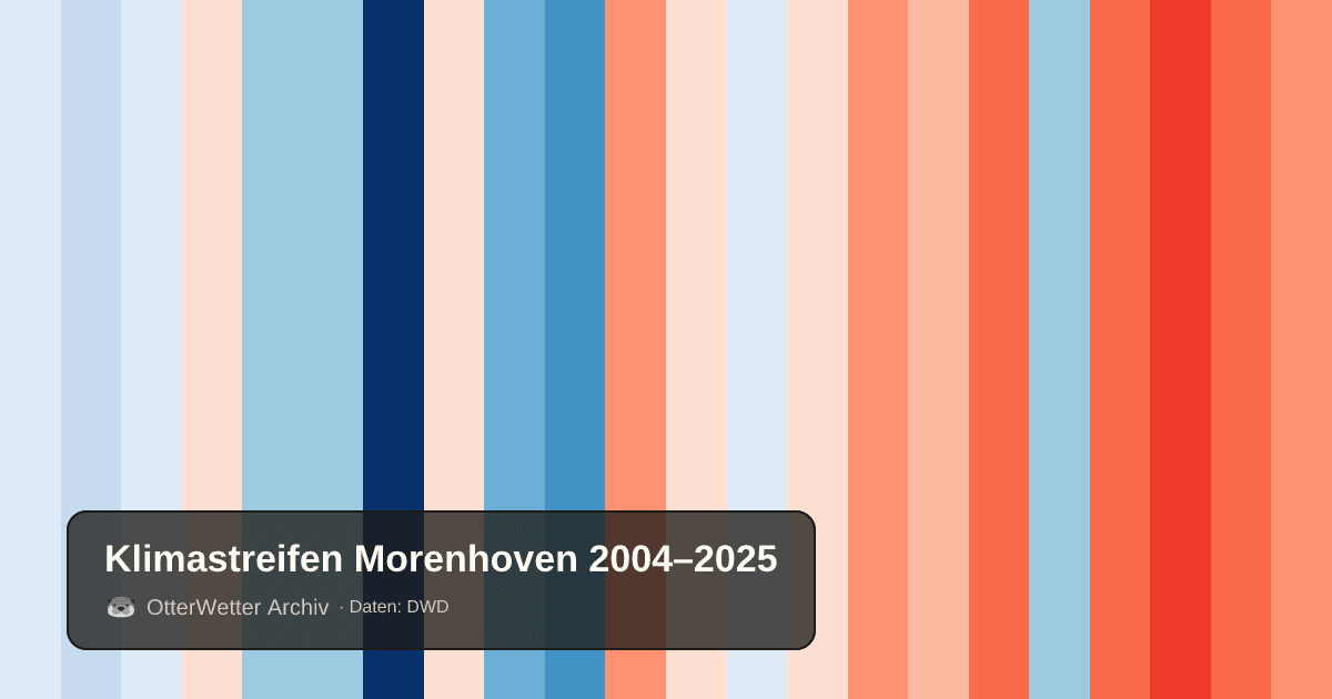 Klimastreifen Morenhoven: Jahresmitteltemperaturen von blau (kühler) bis rot (wärmer)