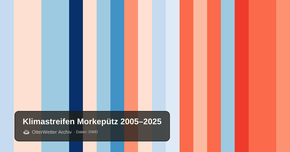 Klimastreifen Morkepütz: Jahresmitteltemperaturen von blau (kühler) bis rot (wärmer)