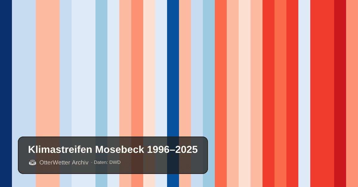Klimastreifen Mosebeck: Jahresmitteltemperaturen von blau (kühler) bis rot (wärmer)
