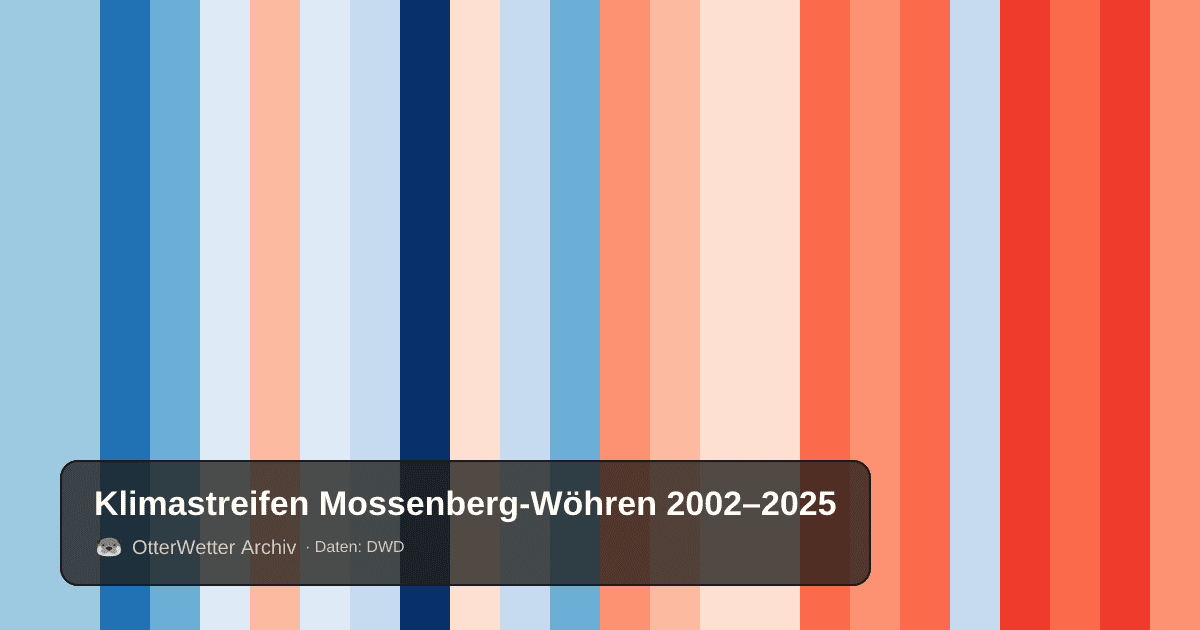 Klimastreifen Mossenberg-Wöhren: Jahresmitteltemperaturen von blau (kühler) bis rot (wärmer)