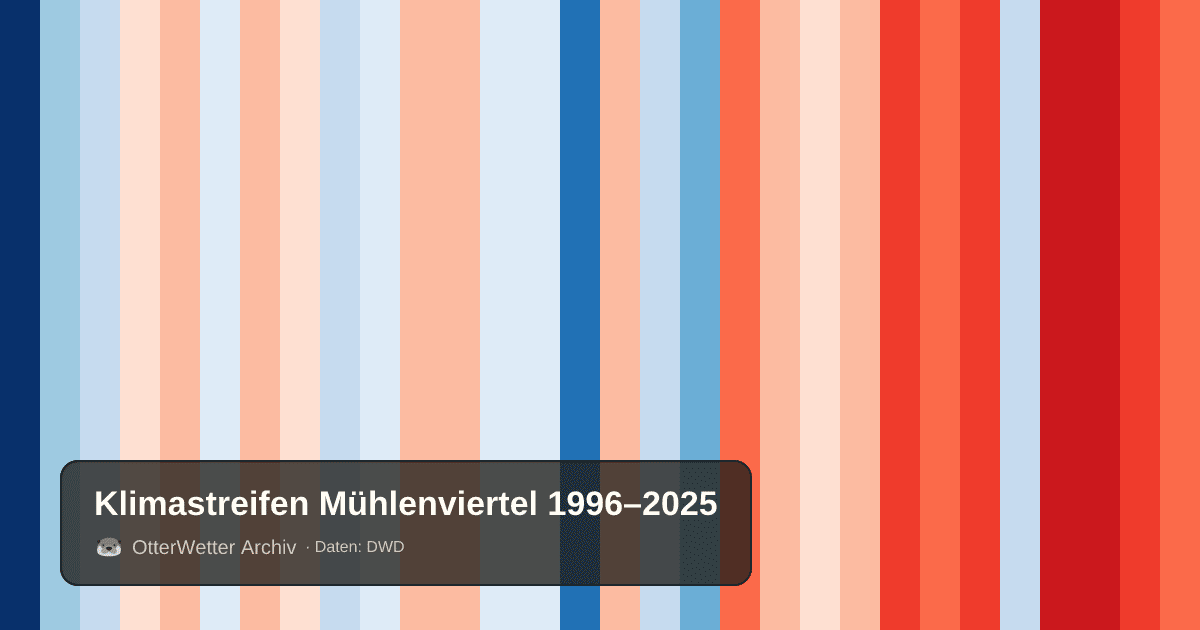 Klimastreifen Mühlenviertel: Jahresmitteltemperaturen von blau (kühler) bis rot (wärmer)