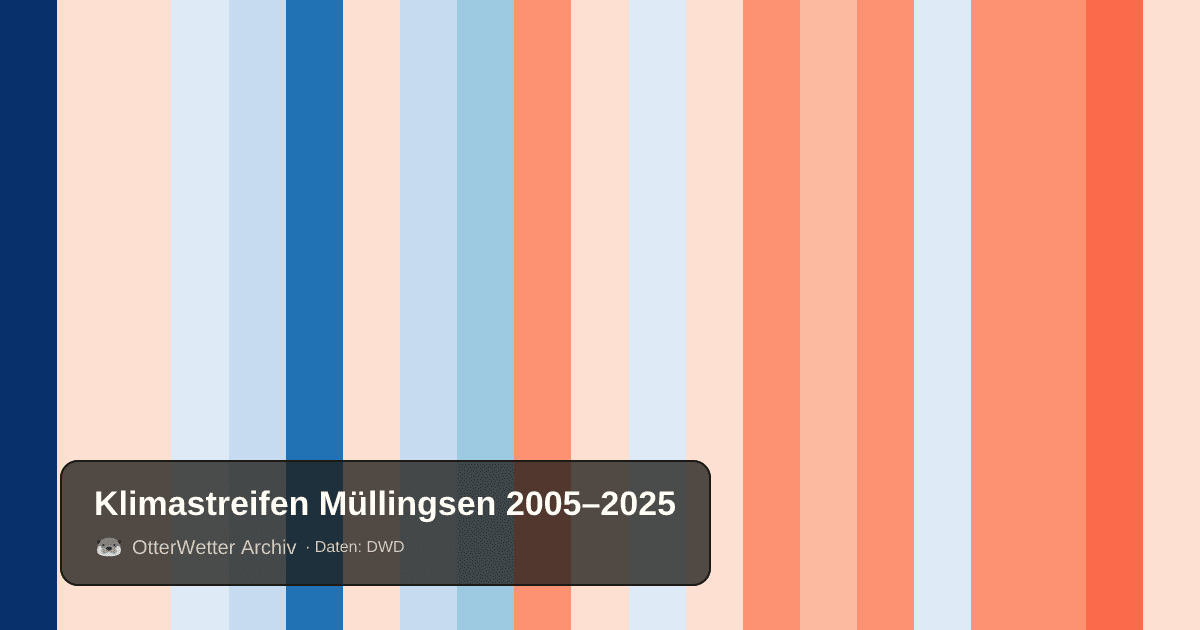 Klimastreifen Müllingsen: Jahresmitteltemperaturen von blau (kühler) bis rot (wärmer)