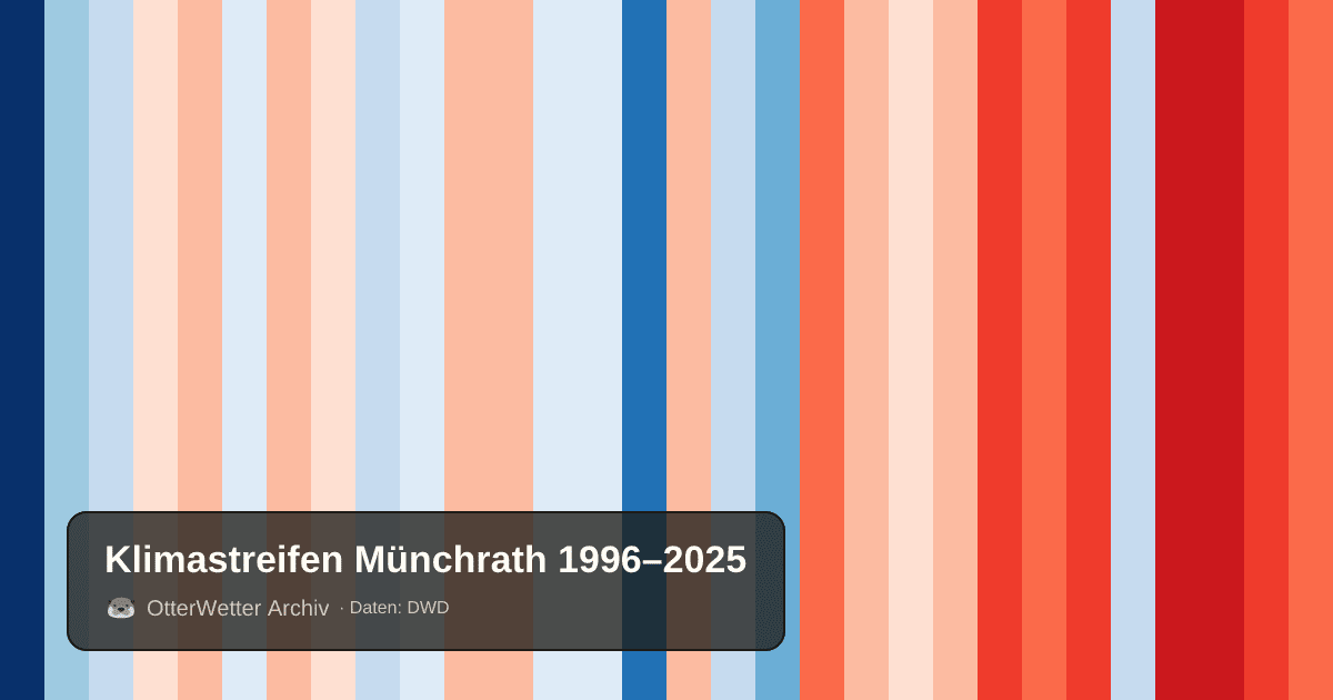 Klimastreifen Münchrath: Jahresmitteltemperaturen von blau (kühler) bis rot (wärmer)