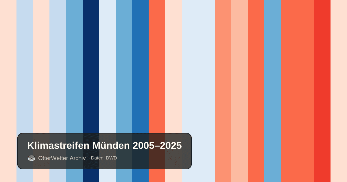 Klimastreifen Münden: Jahresmitteltemperaturen von blau (kühler) bis rot (wärmer)