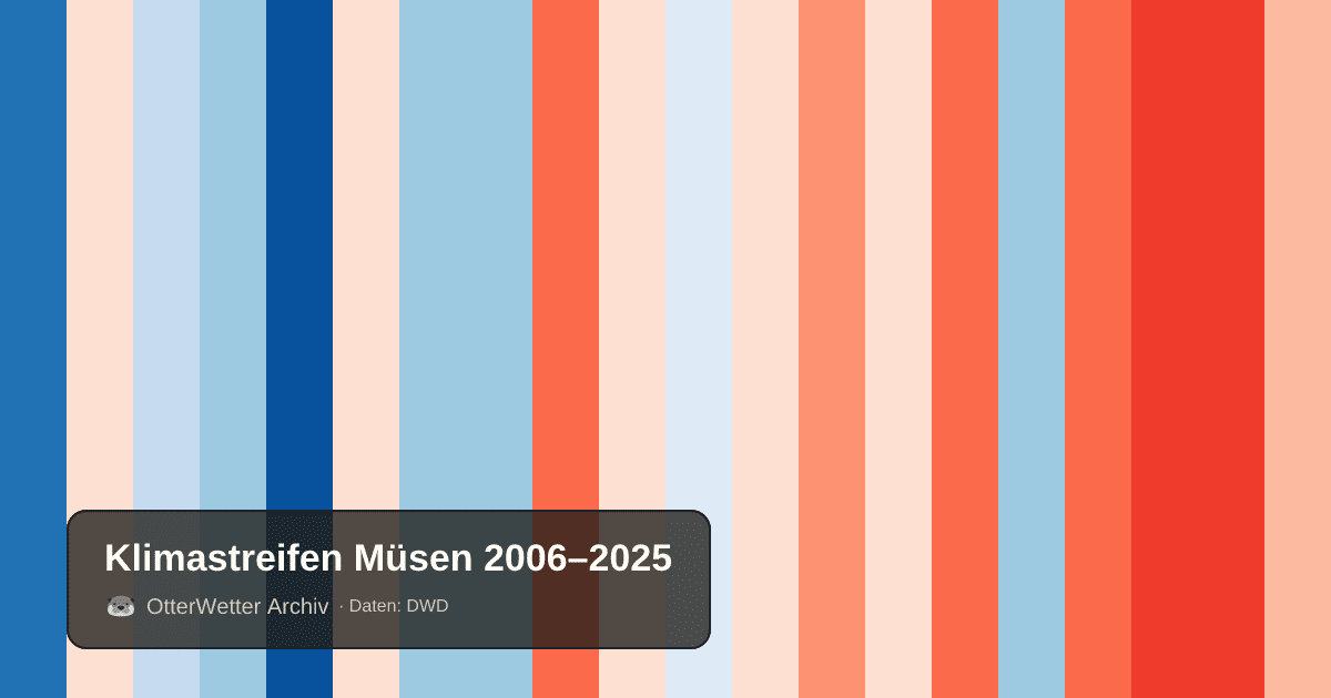 Klimastreifen Müsen: Jahresmitteltemperaturen von blau (kühler) bis rot (wärmer)