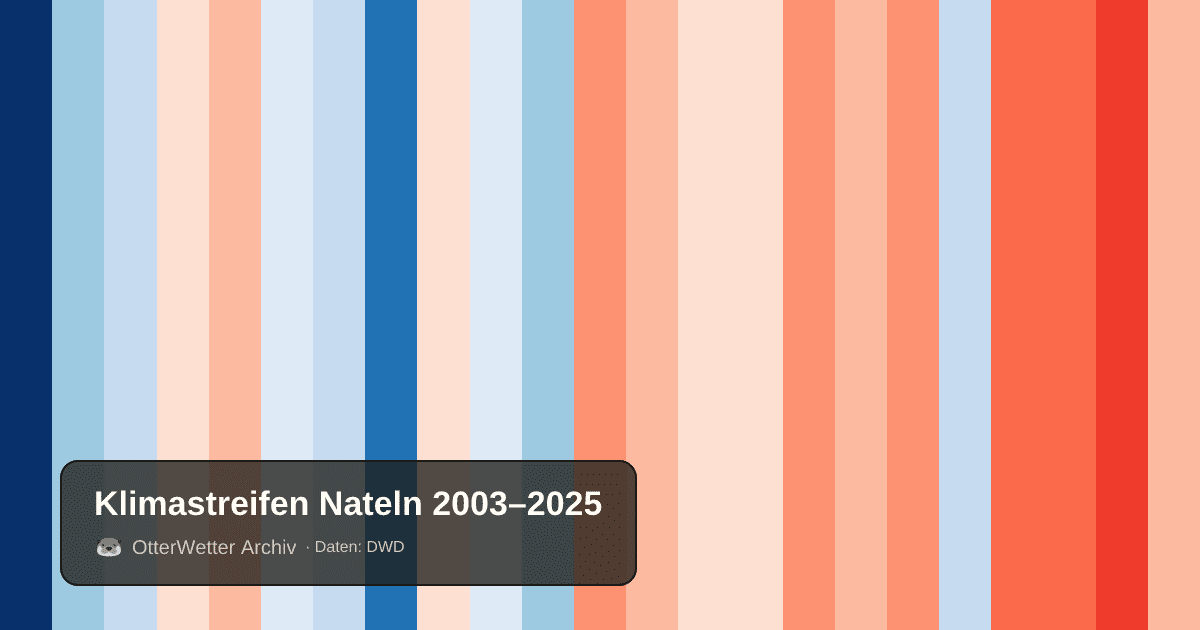Klimastreifen Nateln: Jahresmitteltemperaturen von blau (kühler) bis rot (wärmer)