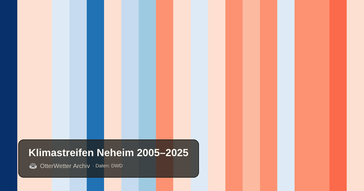 Klimastreifen Neheim: Jahresmitteltemperaturen von blau (kühler) bis rot (wärmer)
