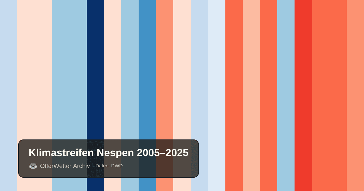 Klimastreifen Nespen: Jahresmitteltemperaturen von blau (kühler) bis rot (wärmer)
