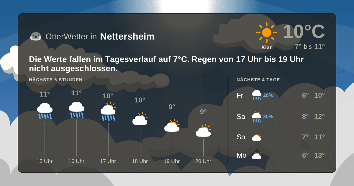 OtterWetter-Widget Nettersheim