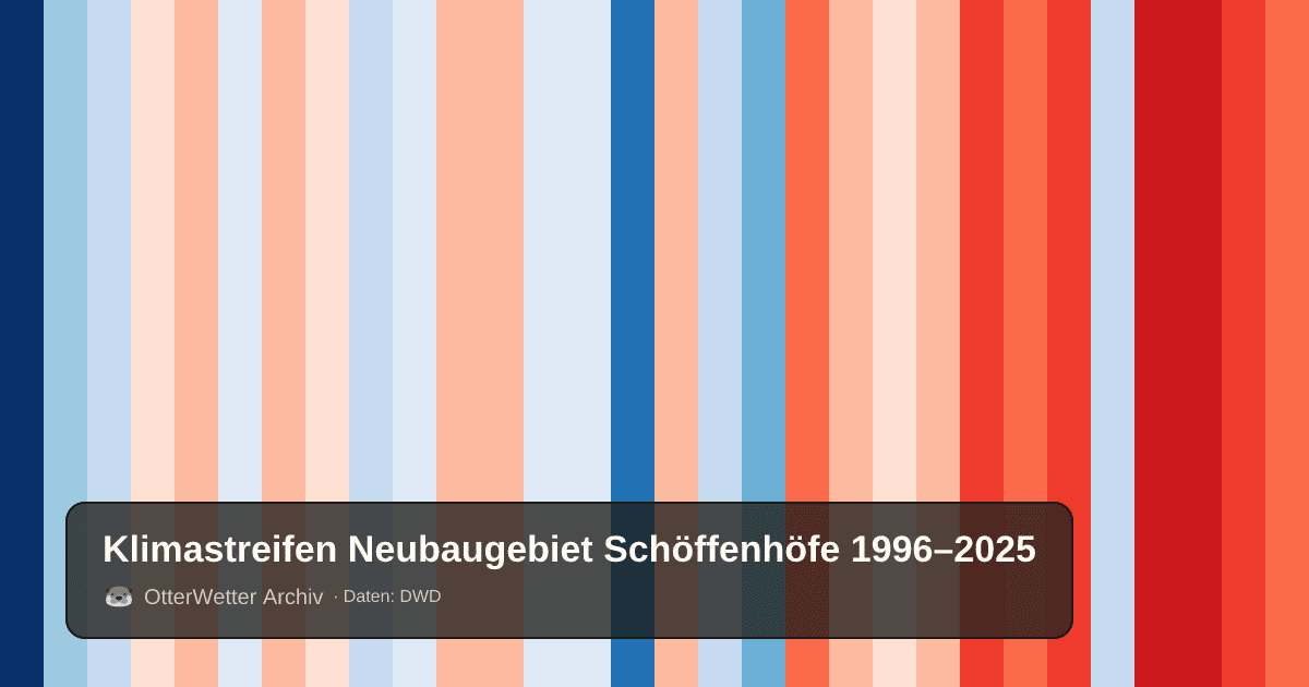 Klimastreifen Neubaugebiet Schöffenhöfe: Jahresmitteltemperaturen von blau (kühler) bis rot (wärmer)
