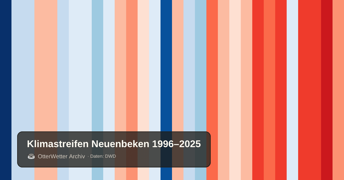 Klimastreifen Neuenbeken: Jahresmitteltemperaturen von blau (kühler) bis rot (wärmer)