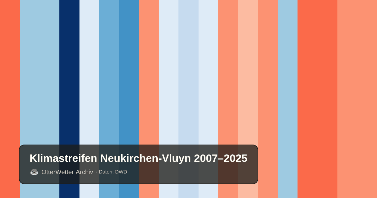 Klimastreifen Neukirchen-Vluyn: Jahresmitteltemperaturen von blau (kühler) bis rot (wärmer)