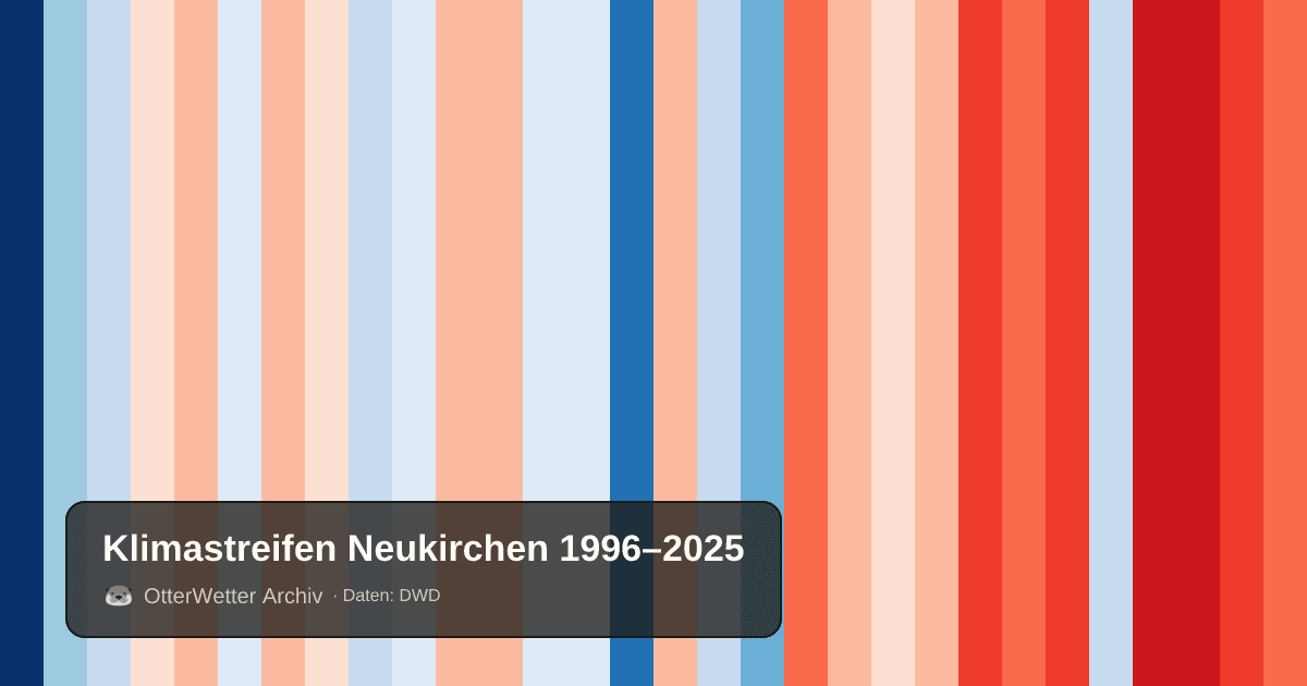 Klimastreifen Neukirchen: Jahresmitteltemperaturen von blau (kühler) bis rot (wärmer)